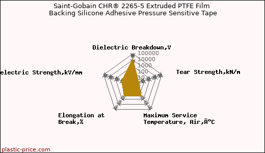 Saint-Gobain CHR® 2265-5 Extruded PTFE Film Backing Silicone Adhesive Pressure Sensitive Tape