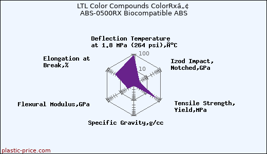 LTL Color Compounds ColorRxâ„¢ ABS-0500RX Biocompatible ABS