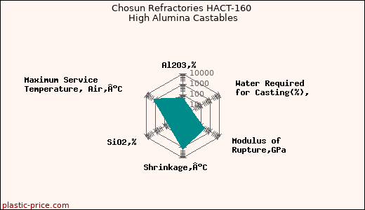Chosun Refractories HACT-160 High Alumina Castables