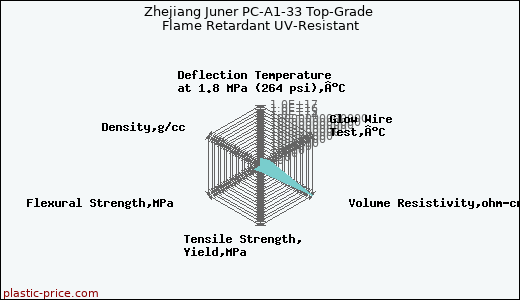 Zhejiang Juner PC-A1-33 Top-Grade Flame Retardant UV-Resistant