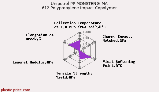 Unipetrol PP MONSTEN® MA 612 Polypropylene Impact Copolymer