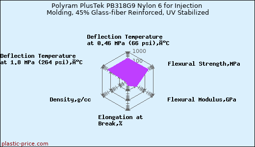 Polyram PlusTek PB318G9 Nylon 6 for Injection Molding, 45% Glass-fiber Reinforced, UV Stabilized