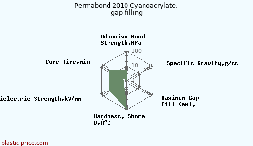 Permabond 2010 Cyanoacrylate, gap filling