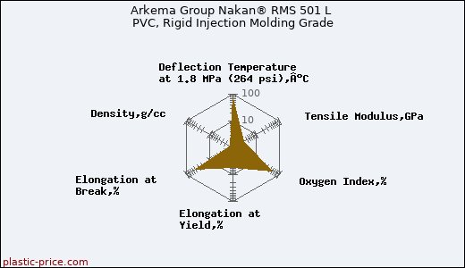 Arkema Group Nakan® RMS 501 L PVC, Rigid Injection Molding Grade