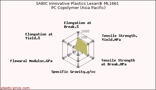 SABIC Innovative Plastics Lexan® ML1661 PC Copolymer (Asia Pacific)