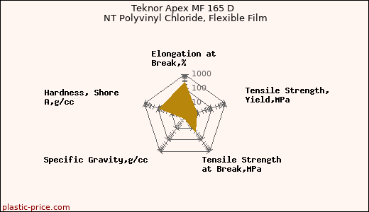 Teknor Apex MF 165 D NT Polyvinyl Chloride, Flexible Film