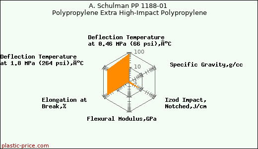 A. Schulman PP 1188-01 Polypropylene Extra High-Impact Polypropylene