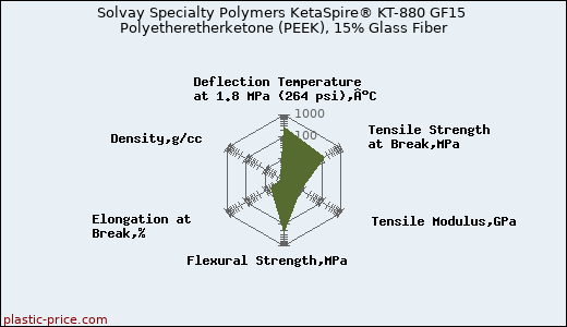 Solvay Specialty Polymers KetaSpire® KT-880 GF15 Polyetheretherketone (PEEK), 15% Glass Fiber