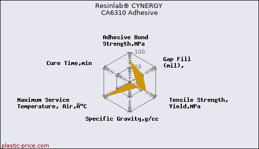 Resinlab® CYNERGY CA6310 Adhesive