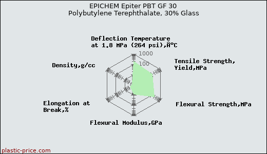EPICHEM Epiter PBT GF 30 Polybutylene Terephthalate, 30% Glass