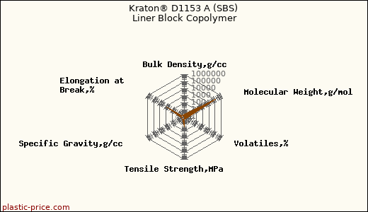 Kraton® D1153 A (SBS) Liner Block Copolymer