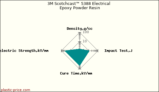 3M Scotchcast™ 5388 Electrical Epoxy Powder Resin