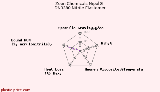 Zeon Chemicals Nipol® DN3380 Nitrile Elastomer