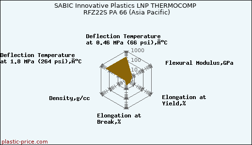 SABIC Innovative Plastics LNP THERMOCOMP RFZ22S PA 66 (Asia Pacific)