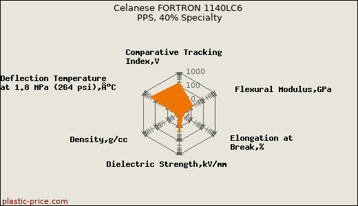 Celanese FORTRON 1140LC6 PPS, 40% Specialty