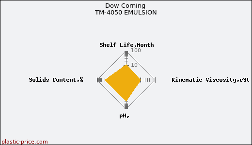 Dow Corning TM-4050 EMULSION