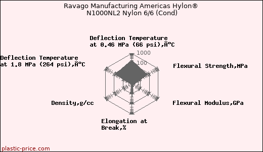 Ravago Manufacturing Americas Hylon® N1000NL2 Nylon 6/6 (Cond)