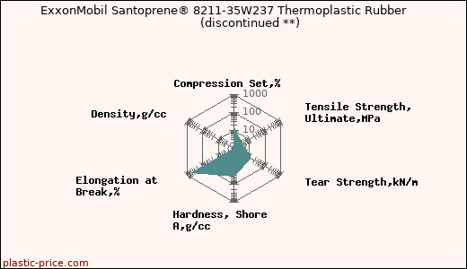 ExxonMobil Santoprene® 8211-35W237 Thermoplastic Rubber               (discontinued **)