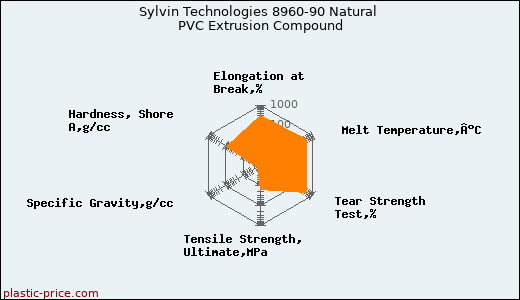 Sylvin Technologies 8960-90 Natural PVC Extrusion Compound