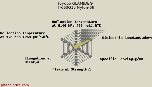 Toyobo GLAMIDE® T-663G15 Nylon-66