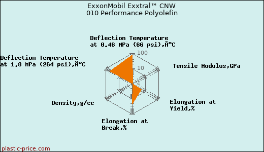 ExxonMobil Exxtral™ CNW 010 Performance Polyolefin