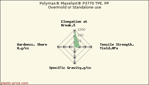 Polymax® Maxelast® P3770 TPE, PP Overmold or Standalone use