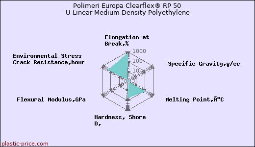 Polimeri Europa Clearflex® RP 50 U Linear Medium Density Polyethylene