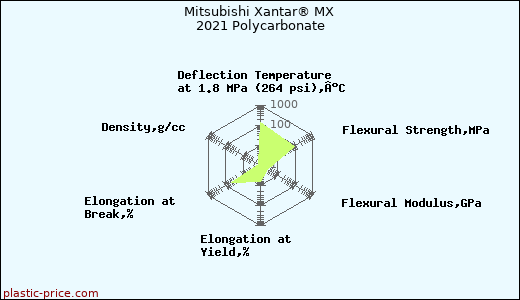 Mitsubishi Xantar® MX 2021 Polycarbonate