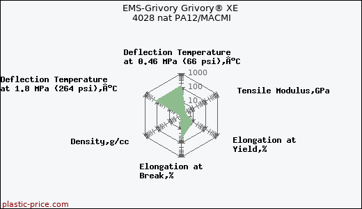EMS-Grivory Grivory® XE 4028 nat PA12/MACMI