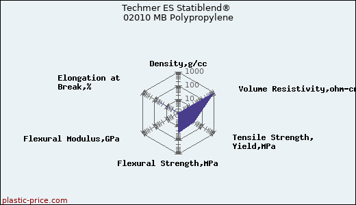 Techmer ES Statiblend® 02010 MB Polypropylene