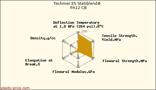 Techmer ES Statiblend® PA12 CB