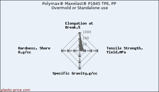 Polymax® Maxelast® P1845 TPE, PP Overmold or Standalone use