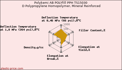 Polykemi AB POLYfill PPH TS15030 D Polypropylene Homopolymer, Mineral Reinforced