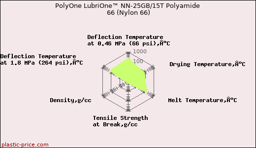 PolyOne LubriOne™ NN-25GB/15T Polyamide 66 (Nylon 66)
