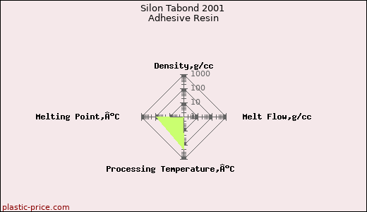 Silon Tabond 2001 Adhesive Resin