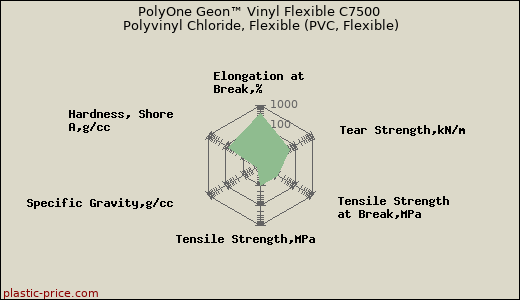 PolyOne Geon™ Vinyl Flexible C7500 Polyvinyl Chloride, Flexible (PVC, Flexible)