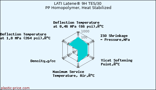 LATI Latene® 9H TES/30 PP Homopolymer, Heat Stabilized