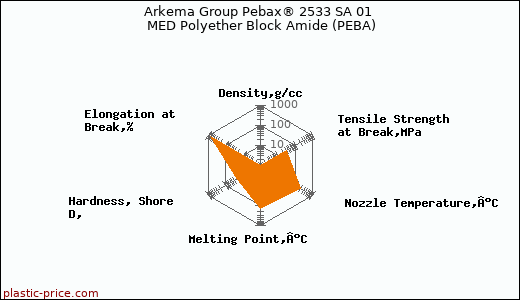 Arkema Group Pebax® 2533 SA 01 MED Polyether Block Amide (PEBA)
