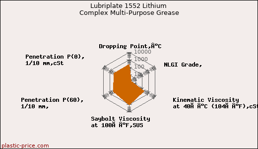 Lubriplate 1552 Lithium Complex Multi-Purpose Grease