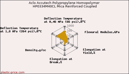 Aclo Accutech Polypropylene Homopolymer HP0334M40CL Mica Reinforced Coupled