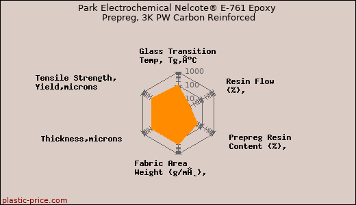 Park Electrochemical Nelcote® E-761 Epoxy Prepreg, 3K PW Carbon Reinforced