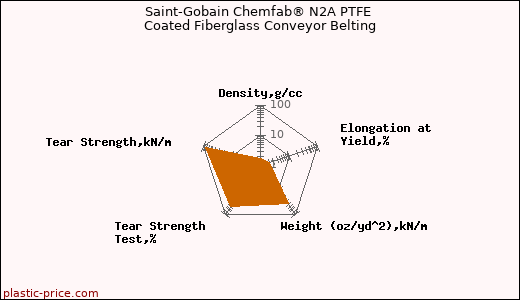 Saint-Gobain Chemfab® N2A PTFE Coated Fiberglass Conveyor Belting