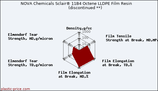 NOVA Chemicals Sclair® 11B4 Octene LLDPE Film Resin               (discontinued **)