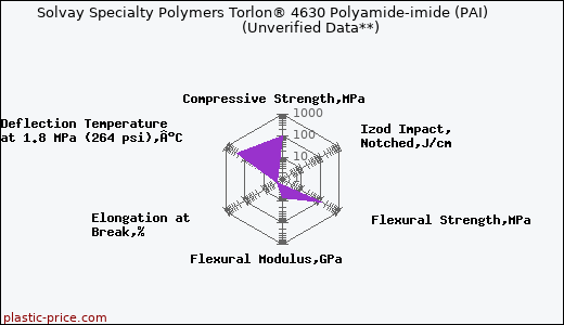 Solvay Specialty Polymers Torlon® 4630 Polyamide-imide (PAI)                      (Unverified Data**)
