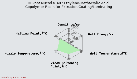 DuPont Nucrel® 407 Ethylene-Methacrylic Acid Copolymer Resin for Extrusion Coating/Laminating