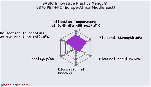SABIC Innovative Plastics Xenoy® 6370 PBT+PC (Europe-Africa-Middle East)