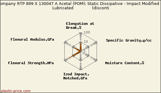 RTP Company RTP 899 X 130047 A Acetal (POM); Static Dissipative - Impact Modified - PTFE Lubricated               (disconti