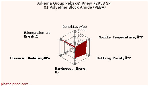 Arkema Group Pebax® Rnew 72R53 SP 01 Polyether Block Amide (PEBA)