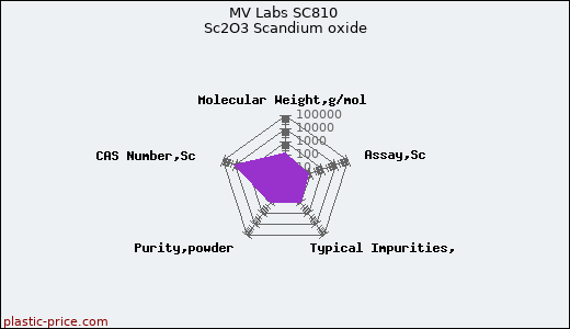 MV Labs SC810 Sc2O3 Scandium oxide
