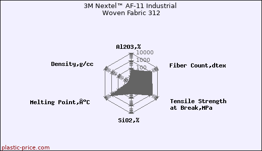 3M Nextel™ AF-11 Industrial Woven Fabric 312
